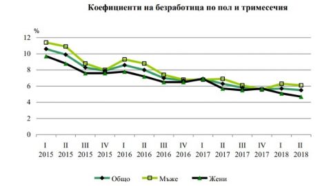 Во втором квартале безработица в Болгарии была 5.5%