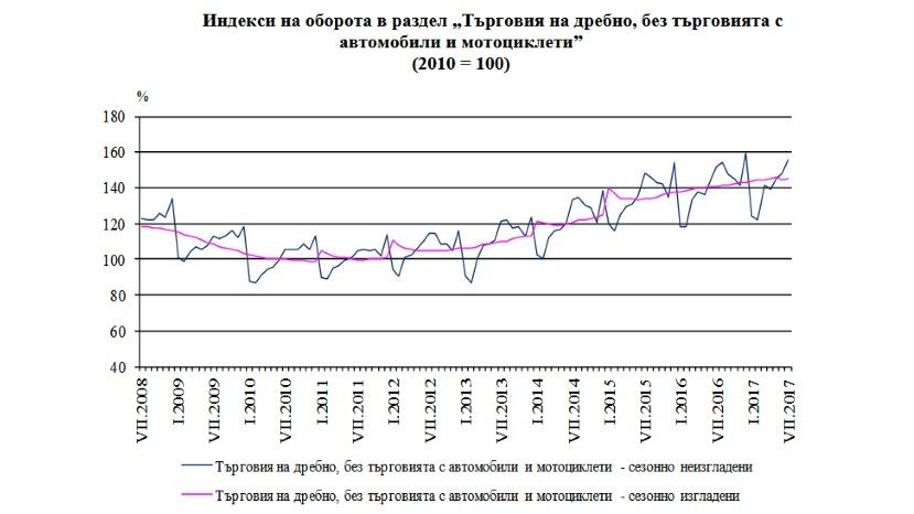 В июле обороты розничных магазинов в Болгарии выросли на 2.4%