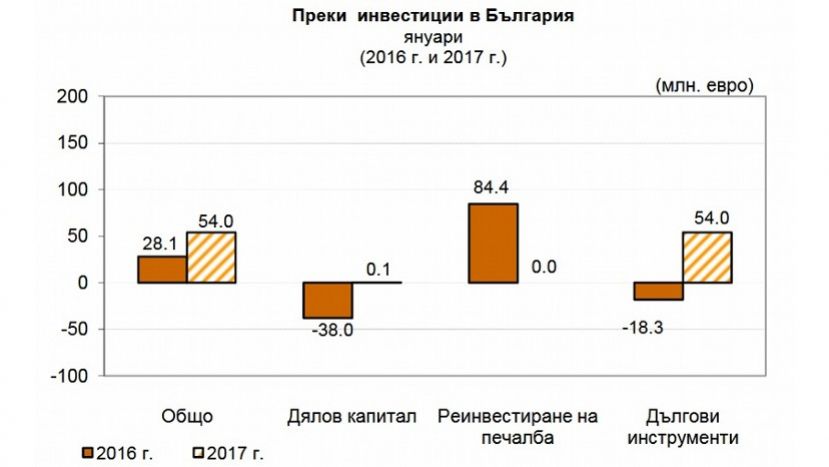 Преките инвестиции в България нарастват с над 92% през януари