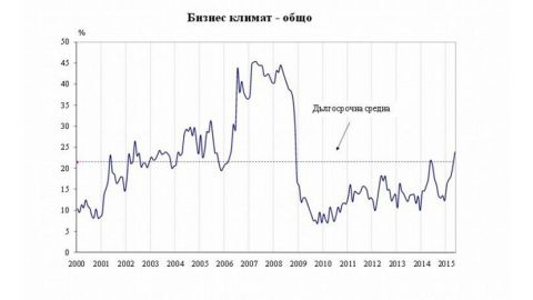 Бизнес-климат в Болгарии улучшается пятый месяц подряд