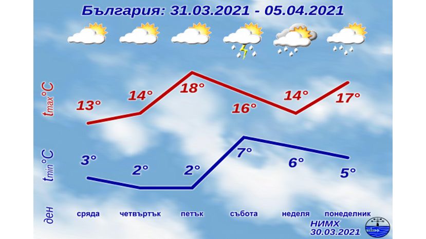 В апреле температура в Болгарии будет от минус 3° до плюс 28°