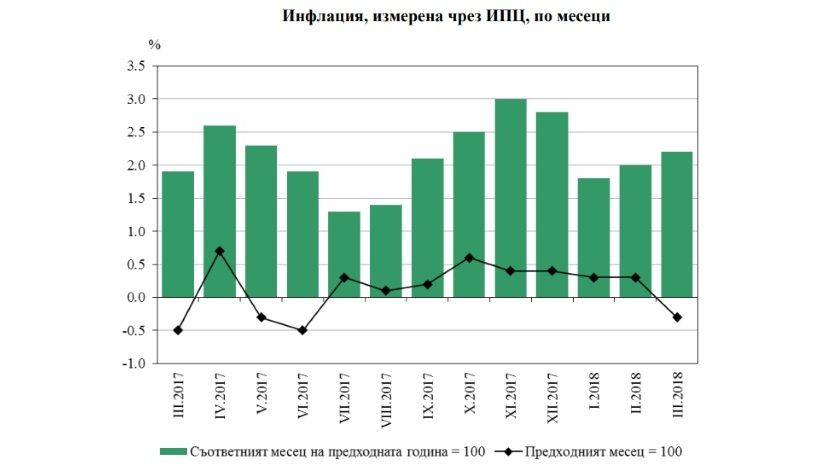 В марте в Болгарии зафиксирована дефляция