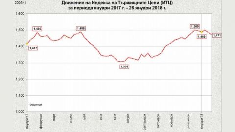 Цените на храните на едро у нас се понижиха с 1,01%