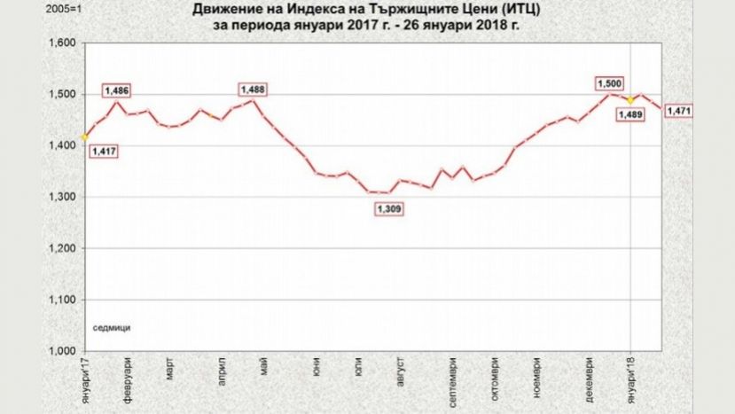 Цены на продукты питания в Болгарии снизились на 1%
