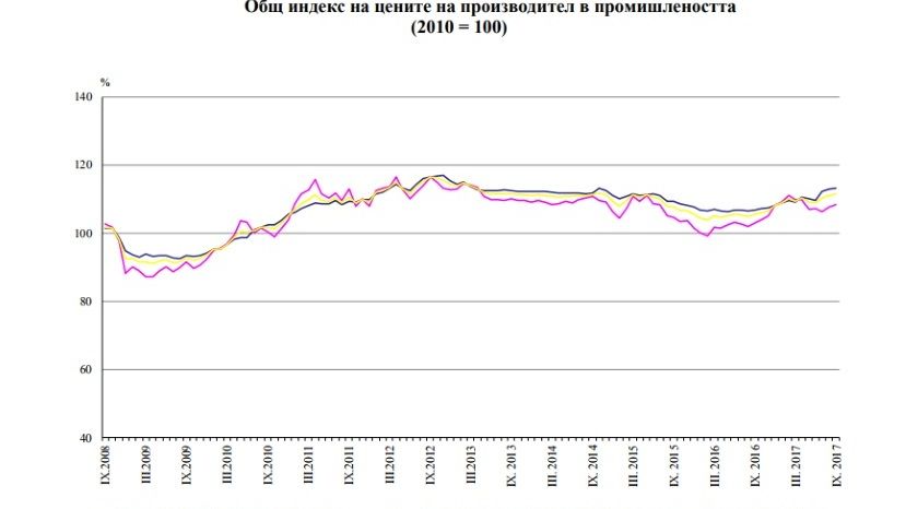 За год производственные цены в Болгарии выросли на 5.7%
