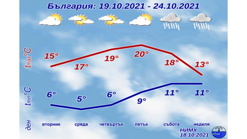 Седмична прогноза за България 18.10.2021–24.10.2021