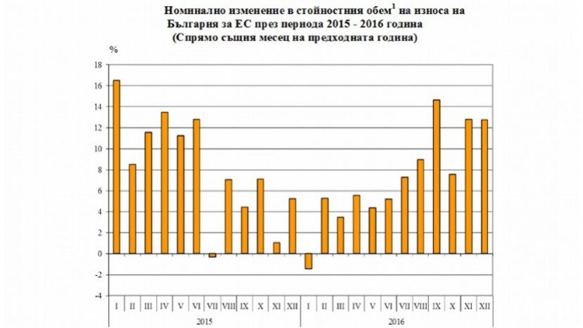 В 2016 году болгарский экспорт в ЕС вырос на 7%