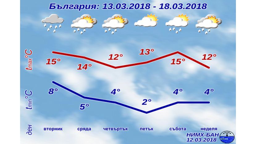 На этой неделе в Болгарии будет тепло с дождем