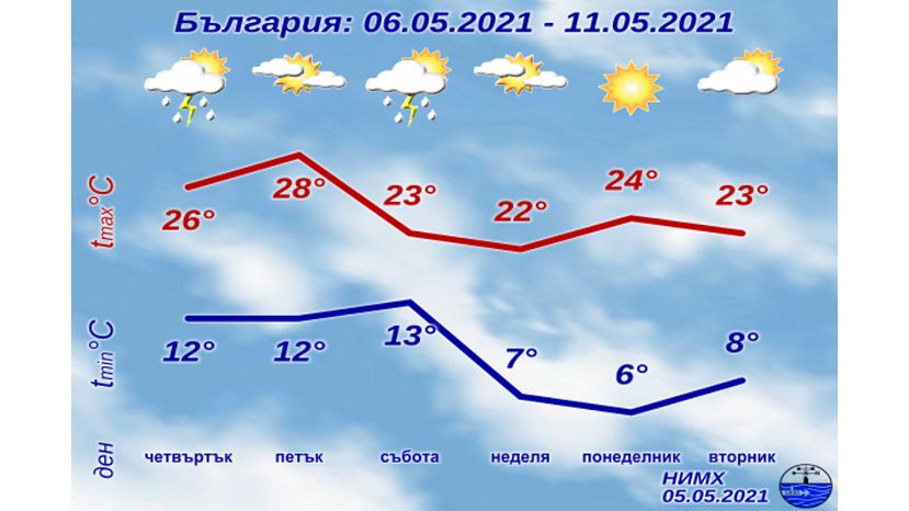 Седмична прогноза за България 05.05.2021–11.05.2021