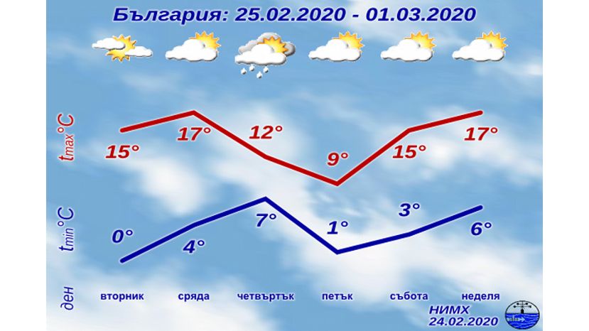 В среду максимальная температура в Болгарии повысится до 20°