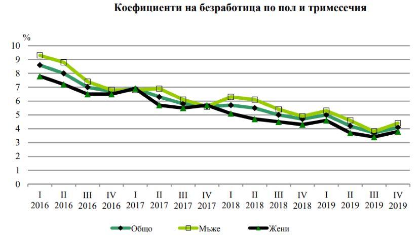 В четвертом квартале 2019 года безработица в Болгарии была 4.1%