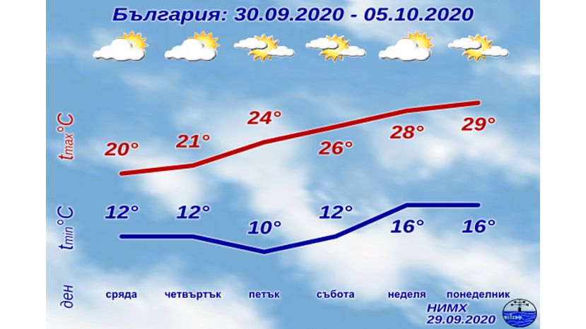 Седмична прогноза за България 29.09.2020–05.10.2020