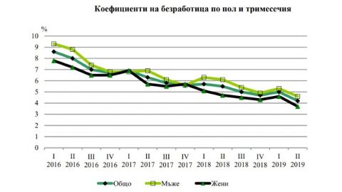 Во втором квартале безработица в Болгарии снизилась до 4.2%