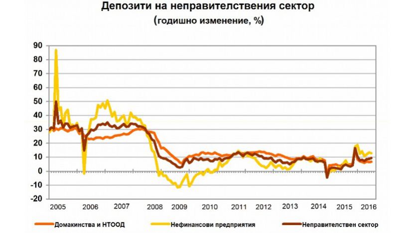 Депозитите на българите нараснаха със 135 млн. лв. за месец