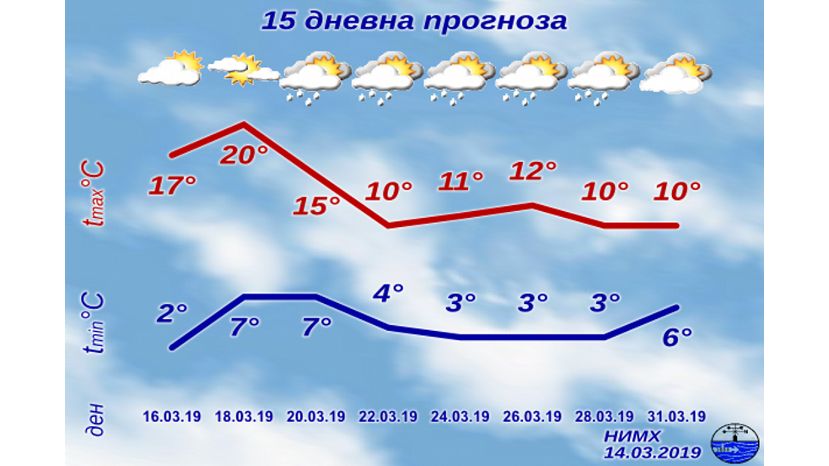 Во второй половине марта в Болгарии будет облачно с осадками