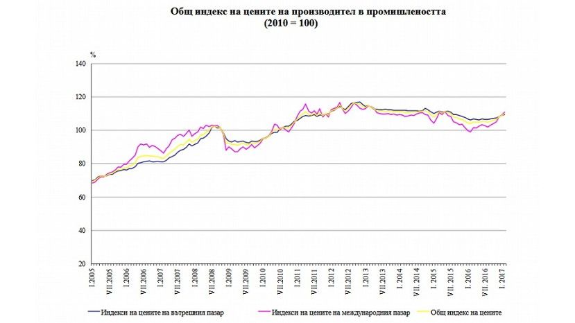 В феврале производственные цены в Болгарии выросли на 6%