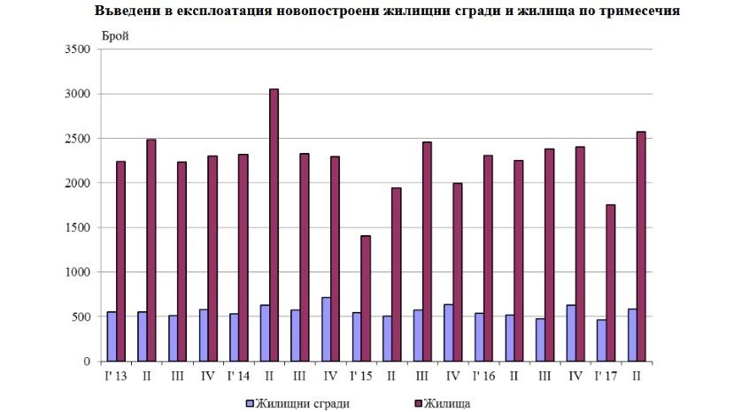 Количество введенного в эксплуатацию жилья в Болгарии увеличилось на 14.3%