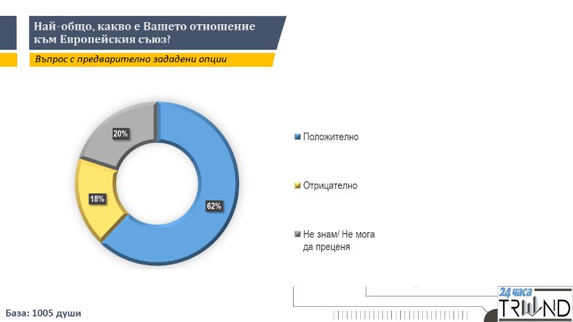 Тренд: Според 58% от българите страната спечели от членството в ЕС
