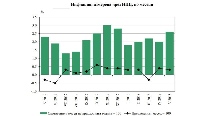 В мае инфляция в Болгарии была 0.3%