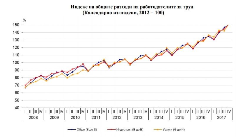 Расходы на труд в Болгарии выросли на 12%