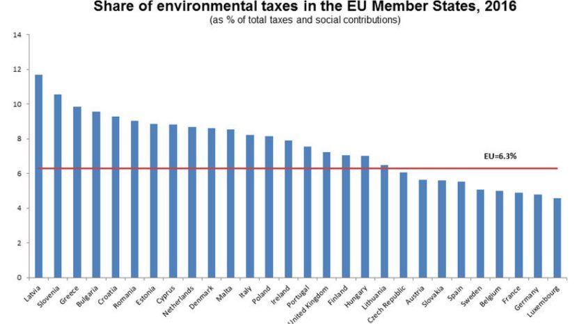 Болгария на четвертом месте в ЕС по размеру экологических налогов