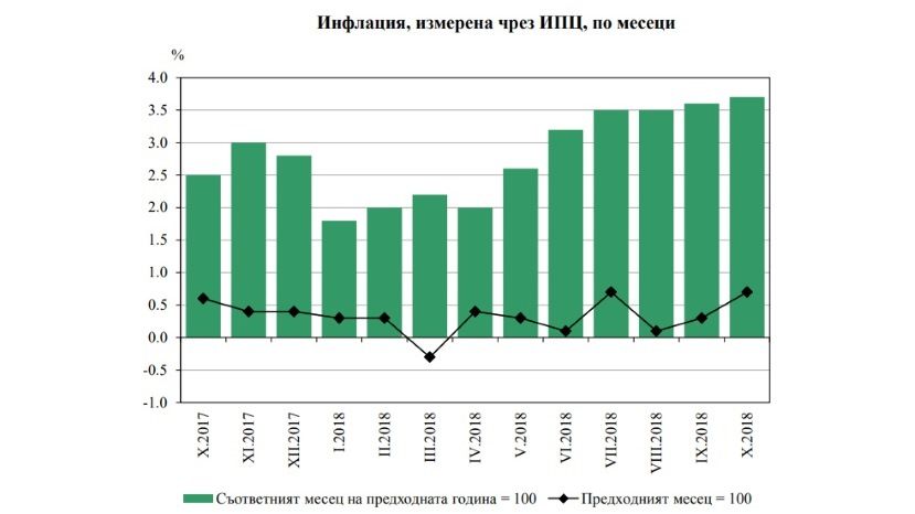 В октябре инфляция в Болгарии ускорилась до 3.7%