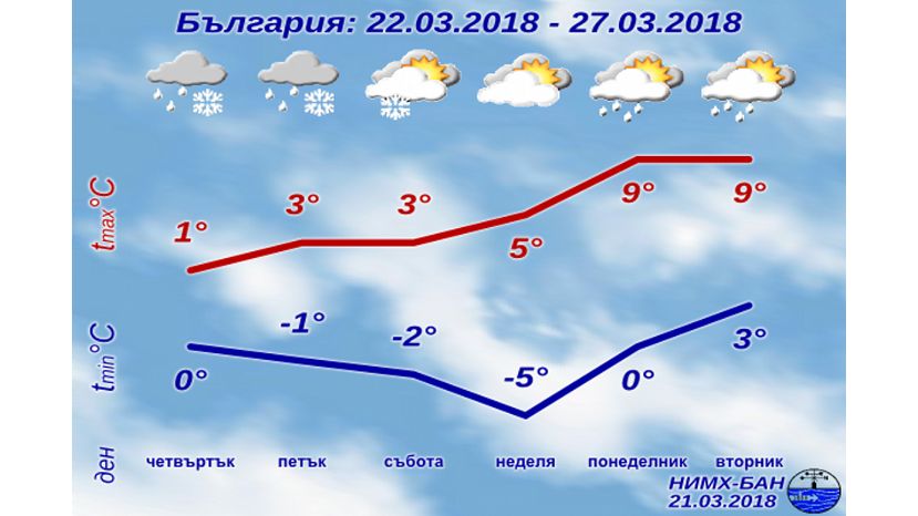 Погода в Болгарии останется изменчивой до конца марта