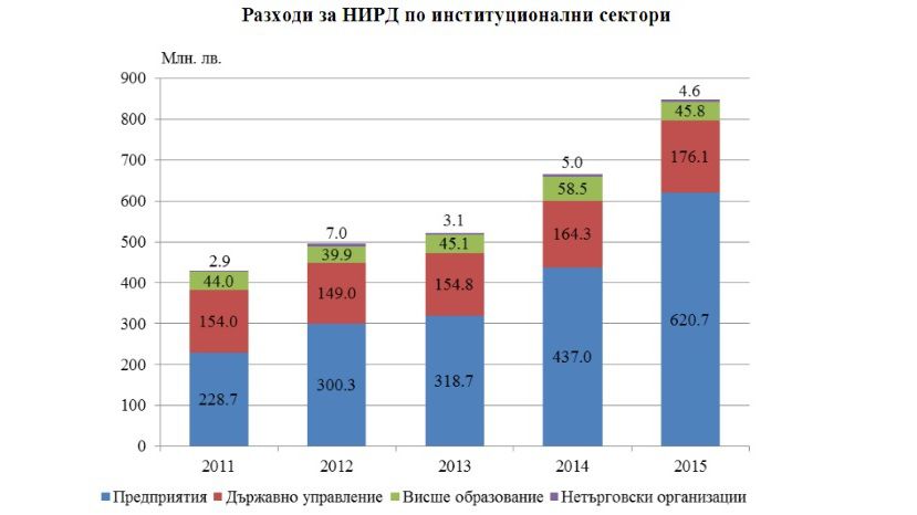 В прошлом году расходы на науку в Болгарии увеличились на 27.4%