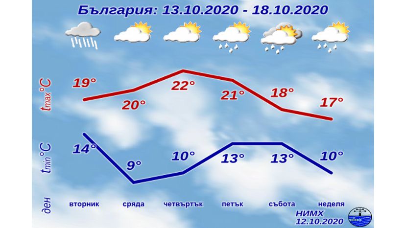 Седмична прогноза за България 12.10.2020–18.10.2020