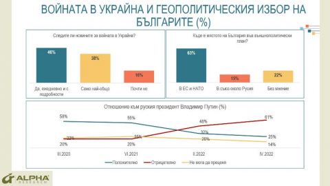 Рейтинг Владимира Путина среди болгар продолжает падать