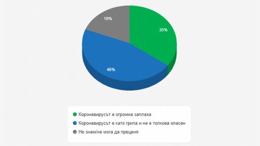 46% болгар считает, что коронавирус не опаснее гриппа