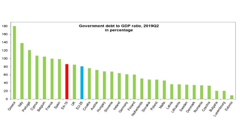 България остава трета в ЕС по най-нисък дълг спрямо БВП