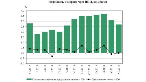 В декабре в Болгарии зафиксирована нулевая инфляция