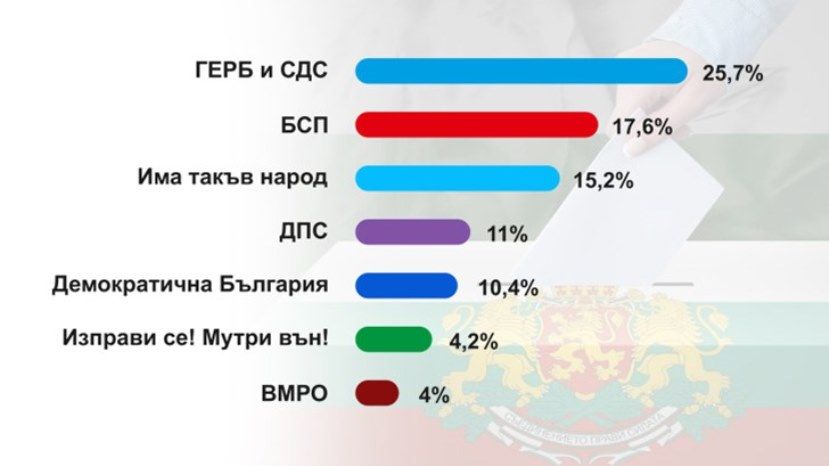 Экзитпол: партия ГЕРБ побеждает на парламентских выборах в Болгарии
