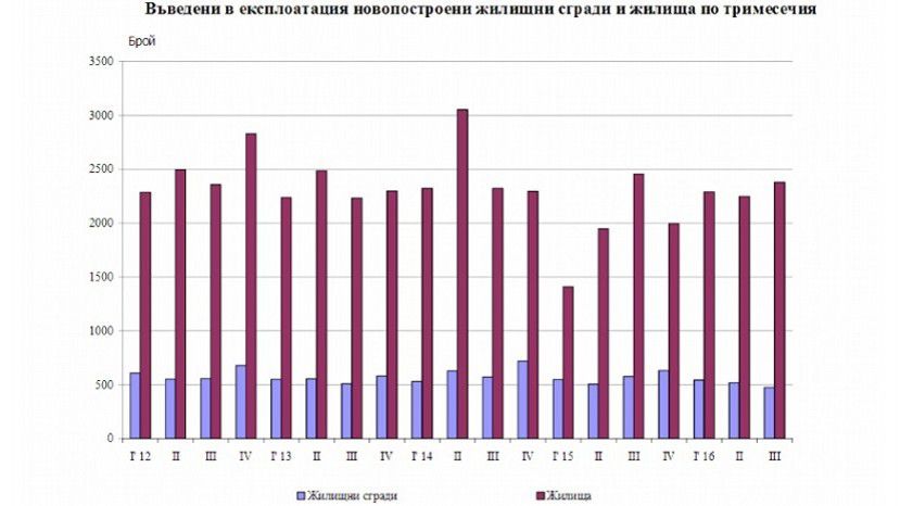 За год количество сданного в эксплуатацию жилья в Болгарии сократилось на 3%