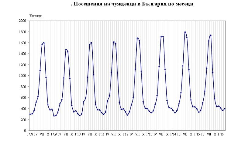 В марте количество туристов в Болгарии увеличилось на 11%