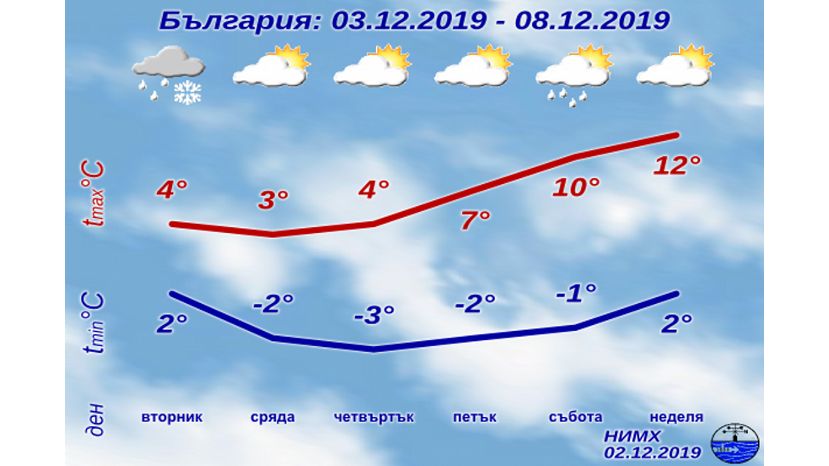 К концу недели температура в Болгарии начнет повышаться