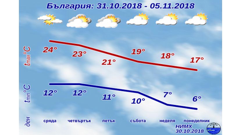 В ноябре в Болгарии будет от минус 7° до плюс 25°