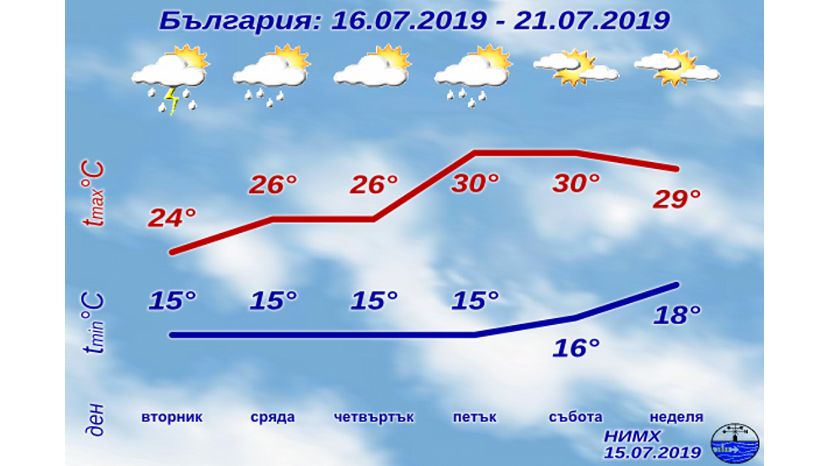 Седмична прогноза за България 15.07.2019–21.07.2019