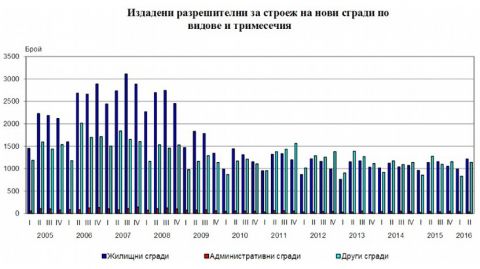 В Болгарии увеличиваются объемы строительства жилья