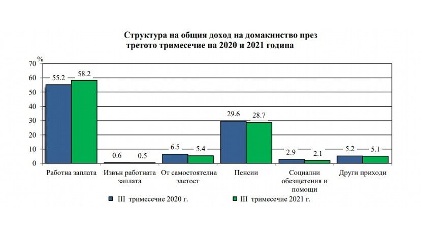 За год доходы болгар увеличились на 10.5%, а расходы – на 15.2%