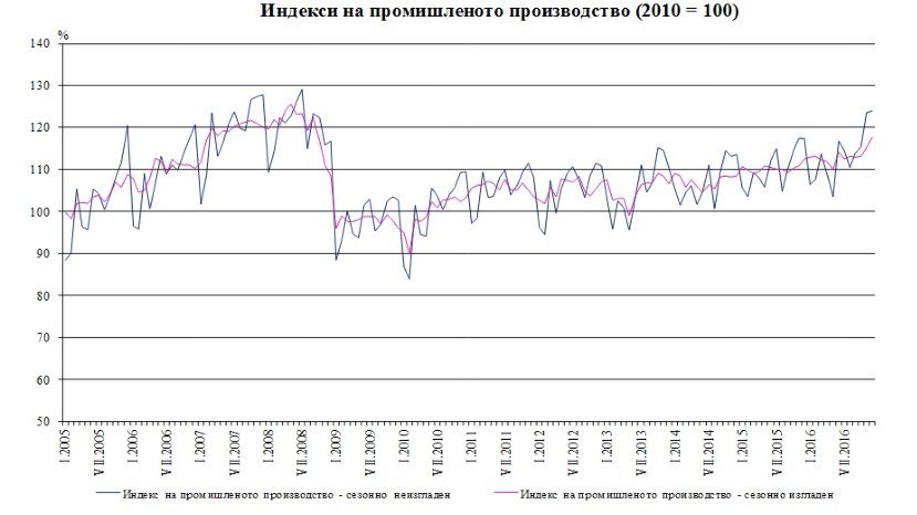 За год промышленное производство в Болгарии увеличилось на рекордные 6.9%