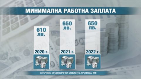 За 11 г. минималната заплата пораснала само с 380 лв.