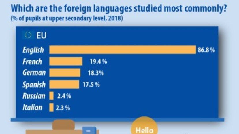 Английский, немецкий и русский – самые изучаемые языки в школах Болгарии