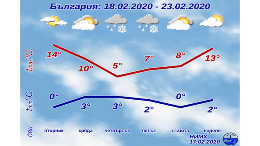 Седмична прогноза за България 17.02.2020–23.02.2020