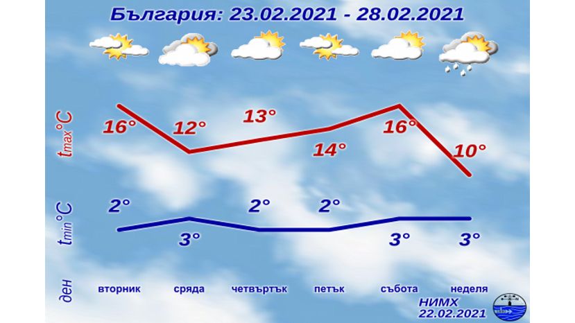 Седмична прогноза за България 22.02.2021–28.02.2021