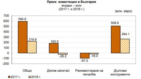 Чуждите инвестиции се понижиха с 63%