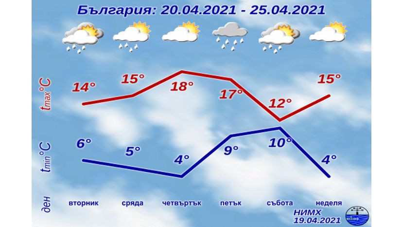 Седмична прогноза за България 19.04.2021–25.04.2021