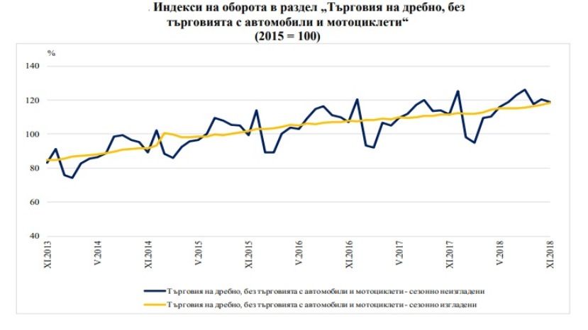 В Болгарии за год обороты розничных магазинов выросли на 6.5%