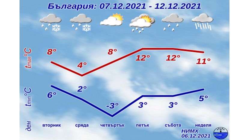 К концу недели температура в Болгарии повысится до 15°